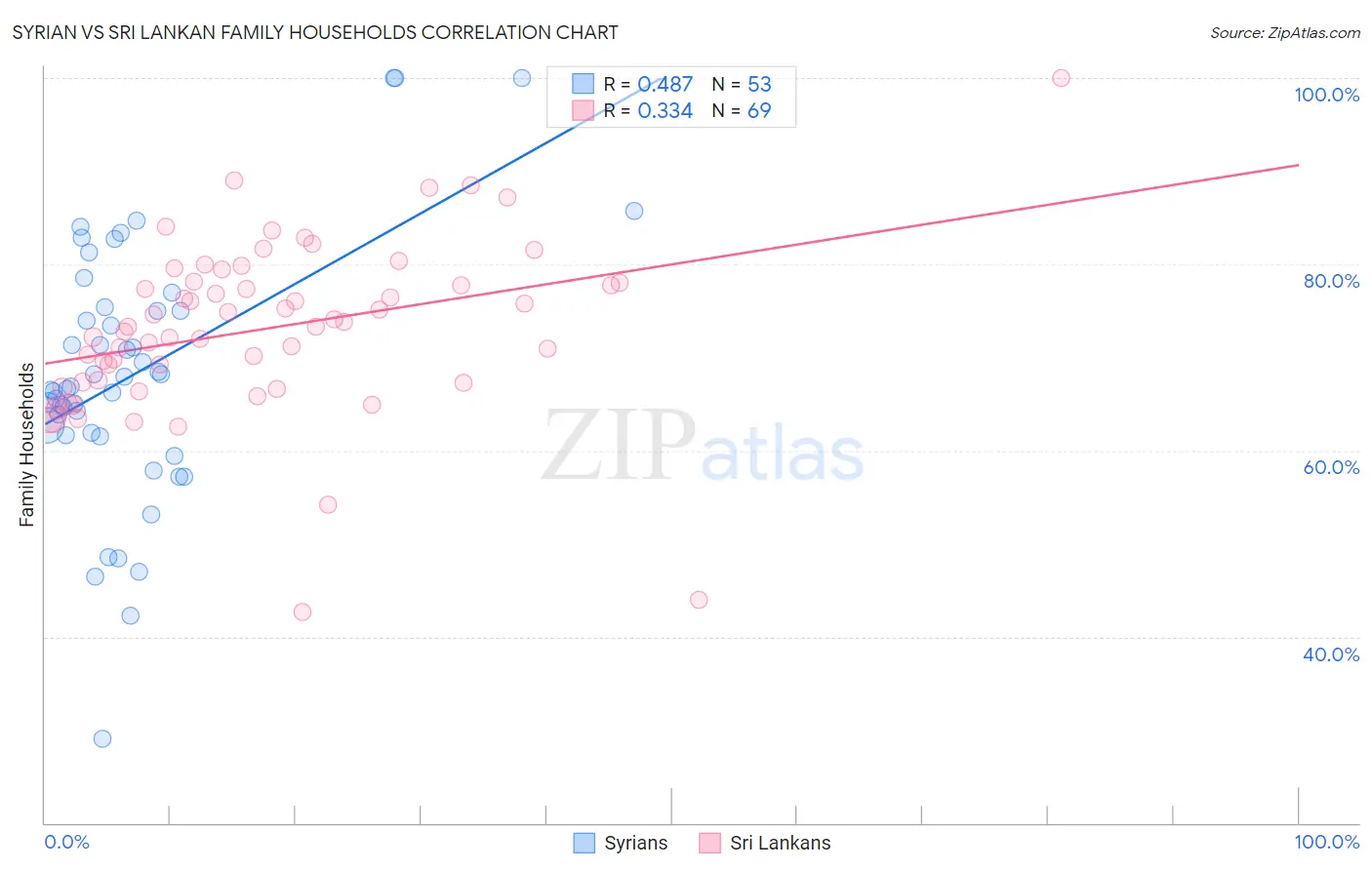 Syrian vs Sri Lankan Family Households