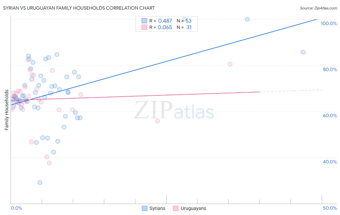 Syrian vs Uruguayan Family Households