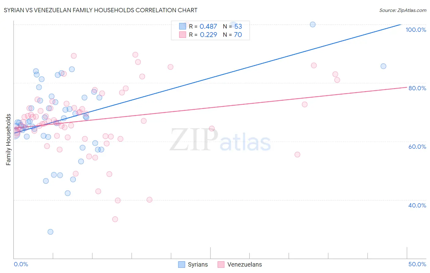 Syrian vs Venezuelan Family Households