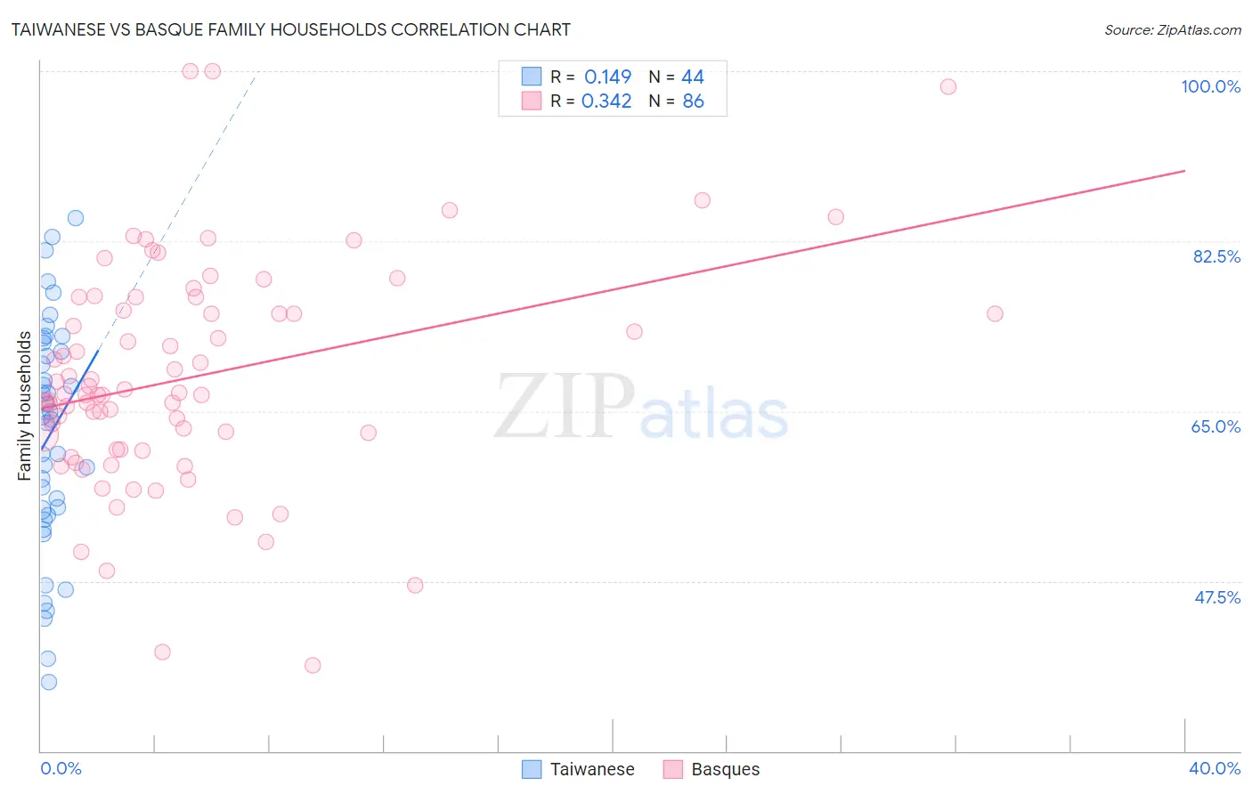 Taiwanese vs Basque Family Households