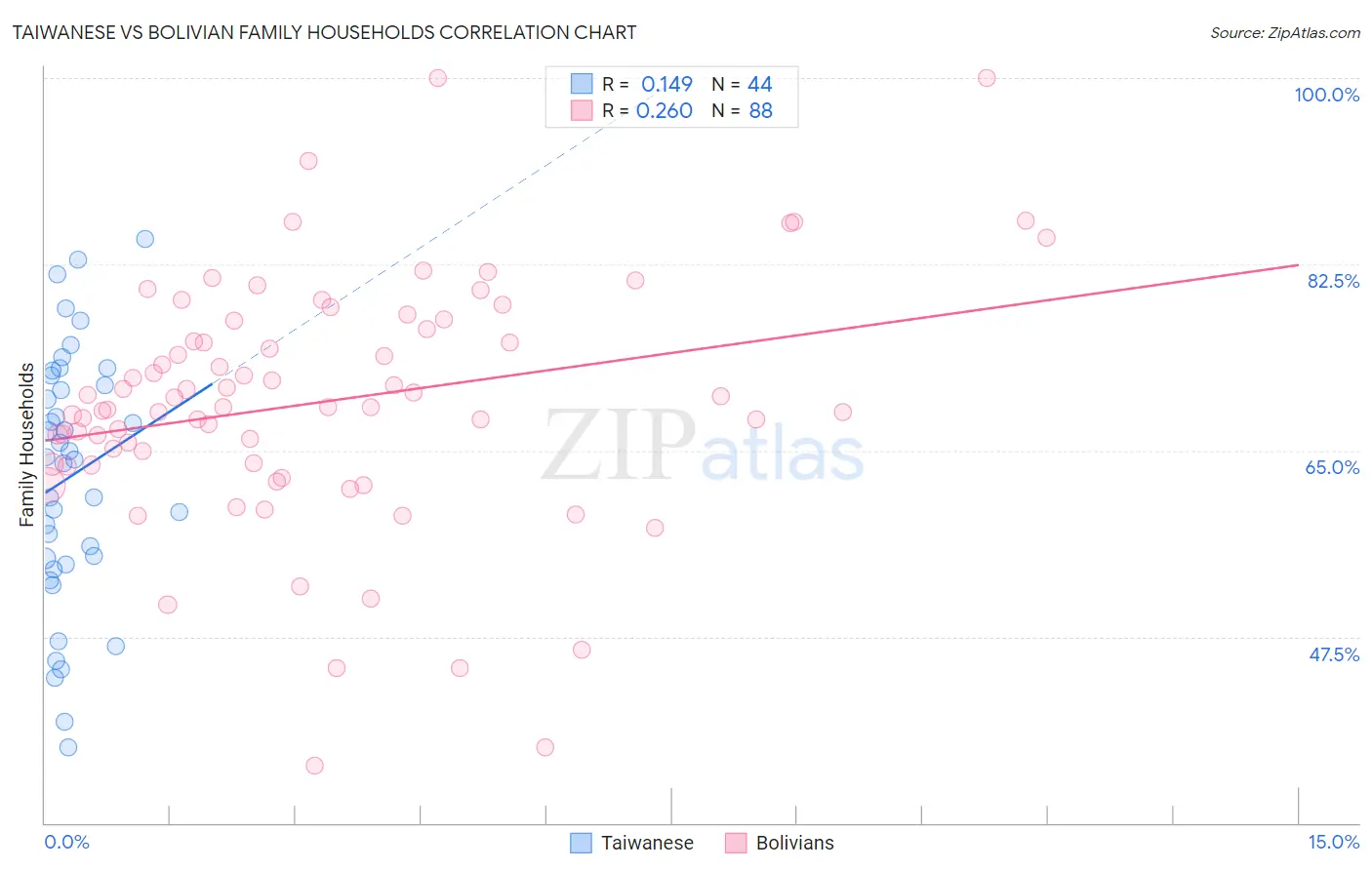 Taiwanese vs Bolivian Family Households
