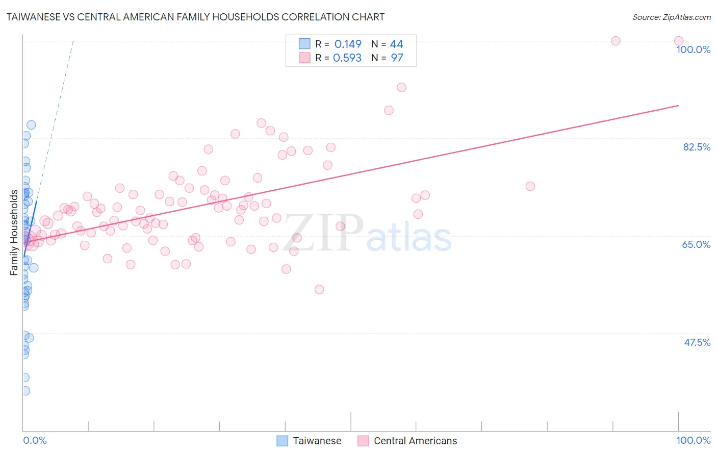 Taiwanese vs Central American Family Households