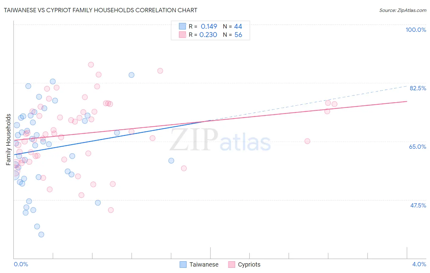 Taiwanese vs Cypriot Family Households