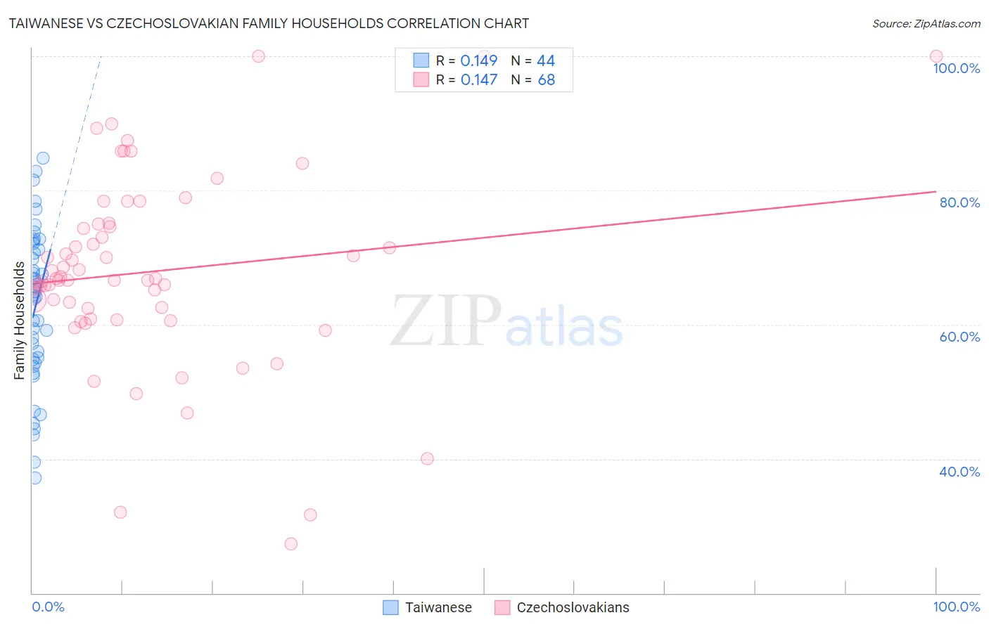 Taiwanese vs Czechoslovakian Family Households