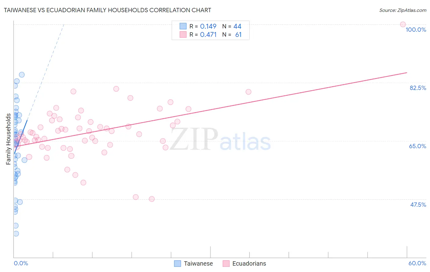 Taiwanese vs Ecuadorian Family Households