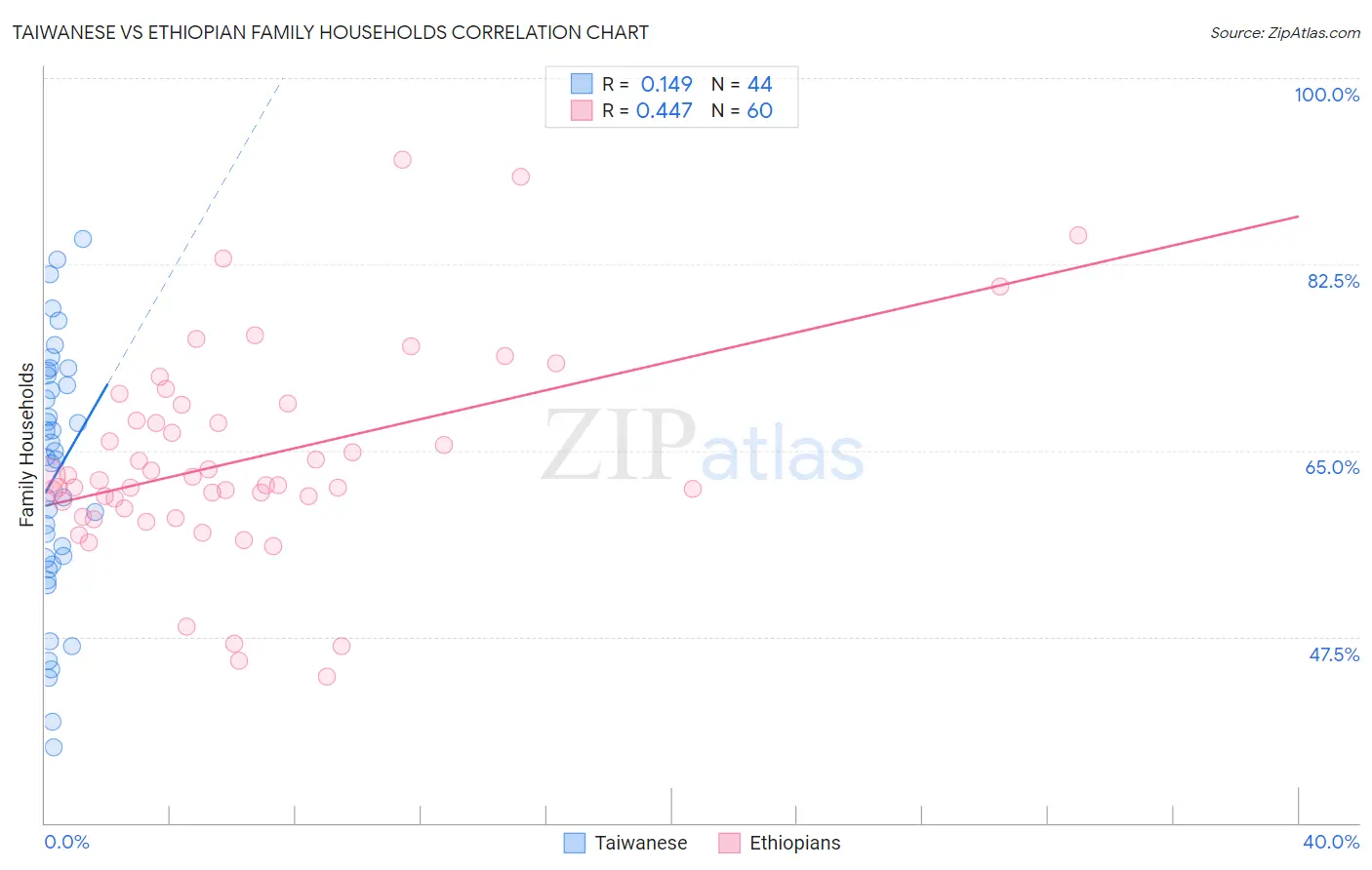 Taiwanese vs Ethiopian Family Households