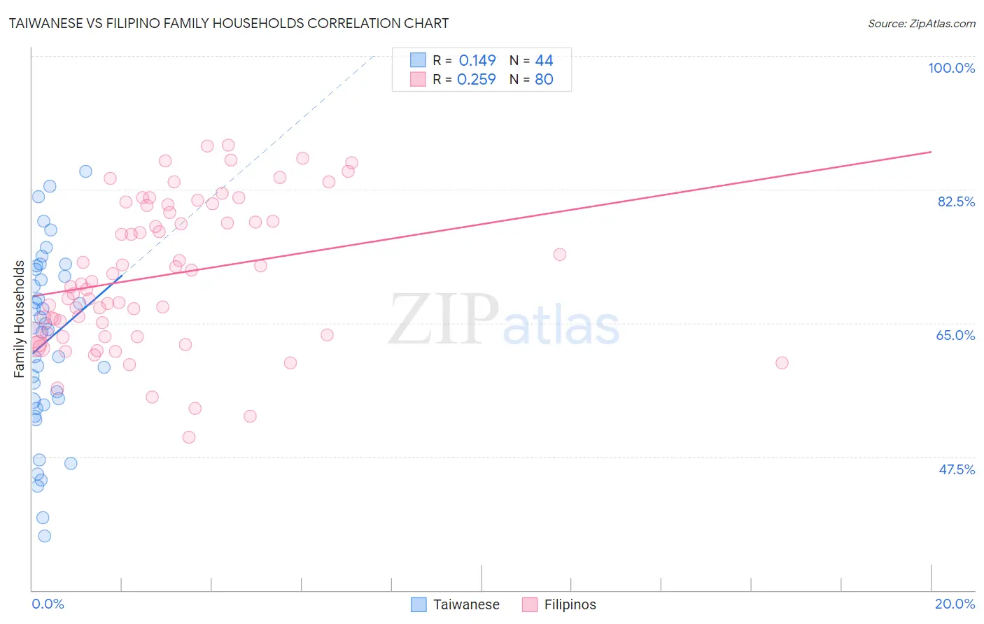 Taiwanese vs Filipino Family Households
