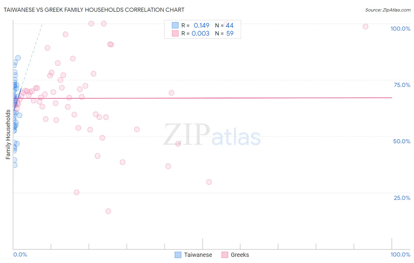 Taiwanese vs Greek Family Households