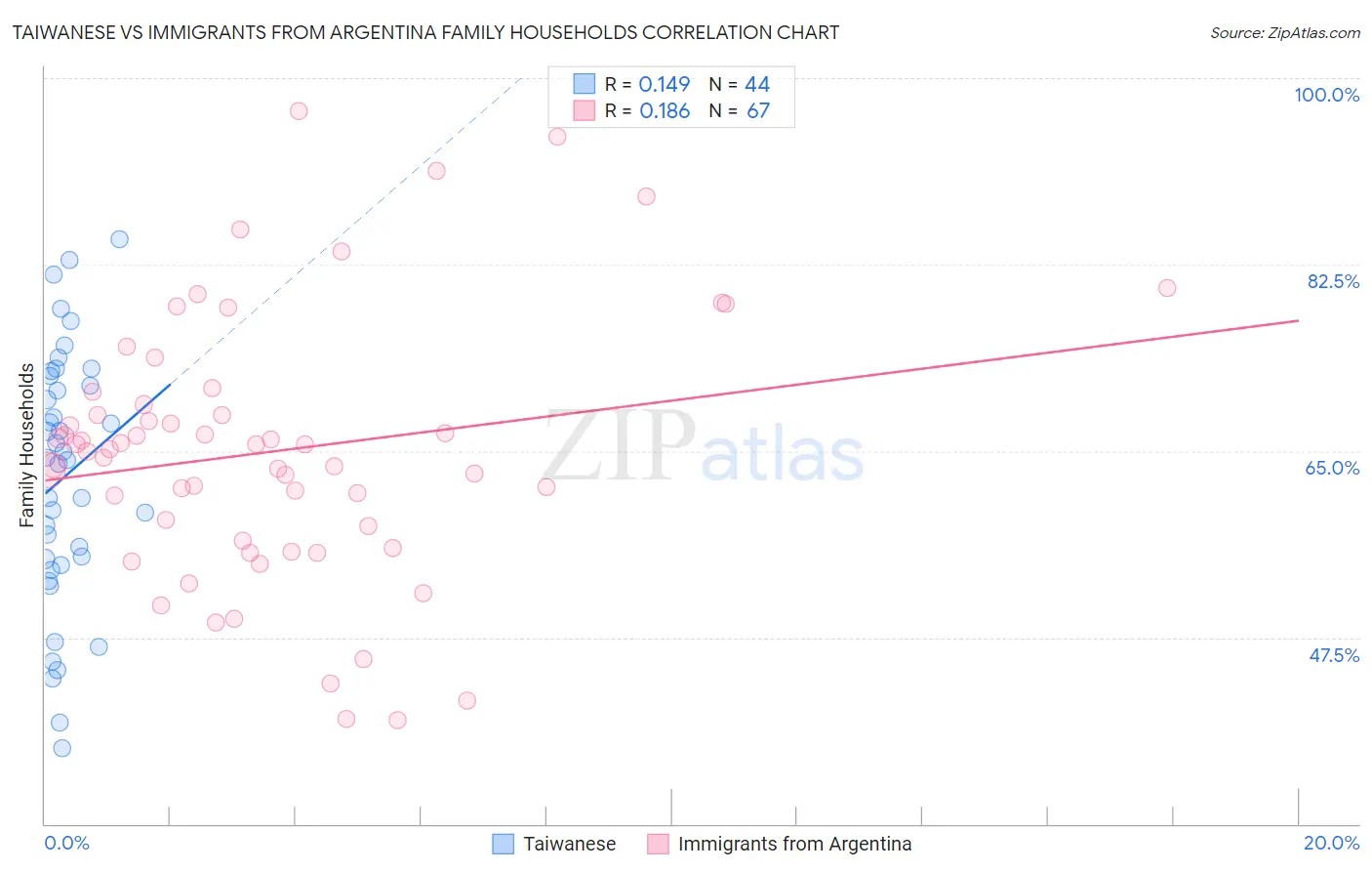 Taiwanese vs Immigrants from Argentina Family Households