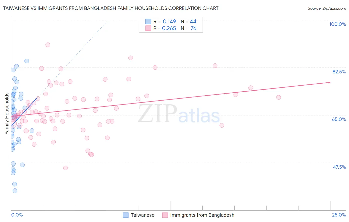 Taiwanese vs Immigrants from Bangladesh Family Households