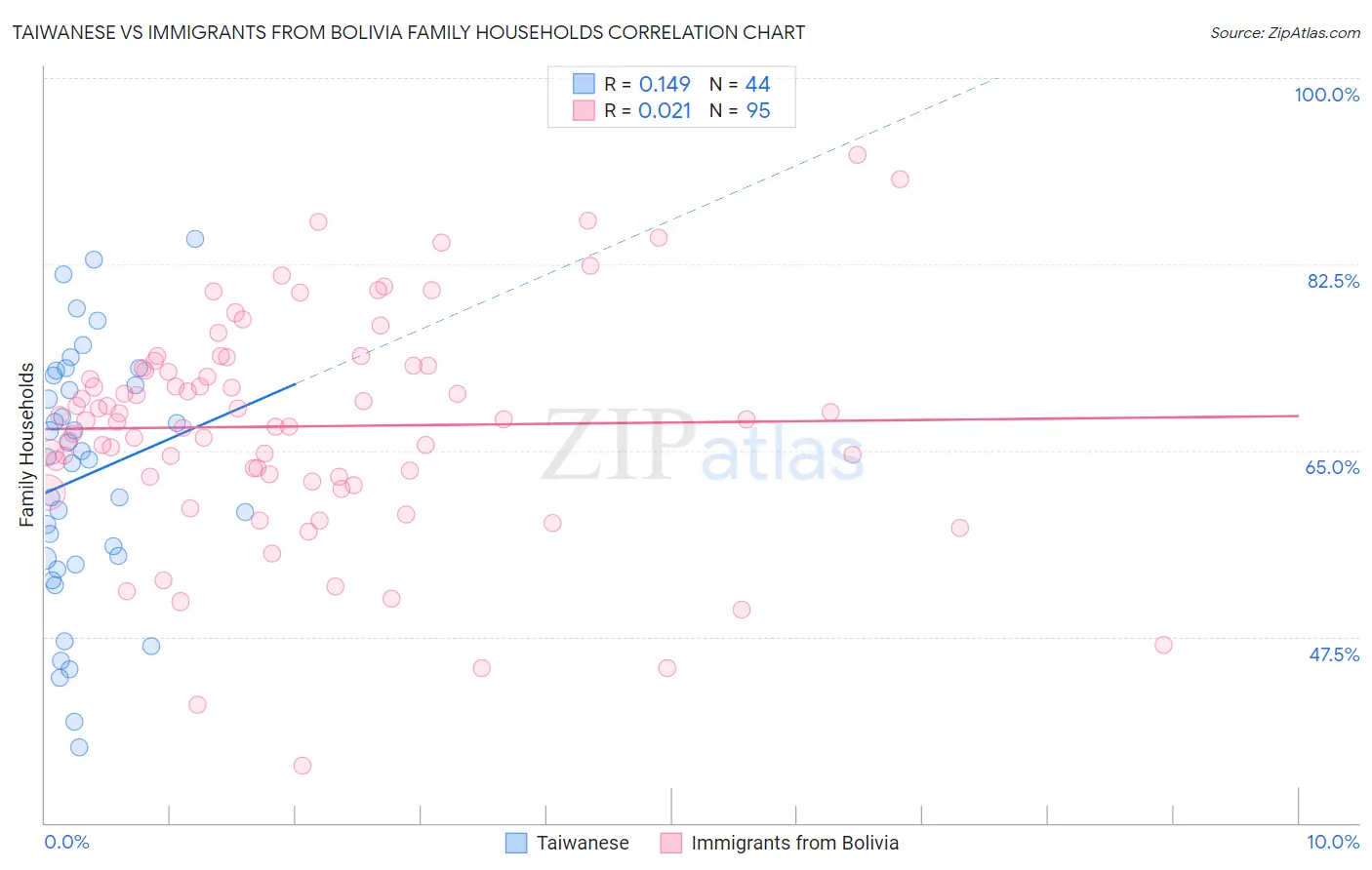 Taiwanese vs Immigrants from Bolivia Family Households