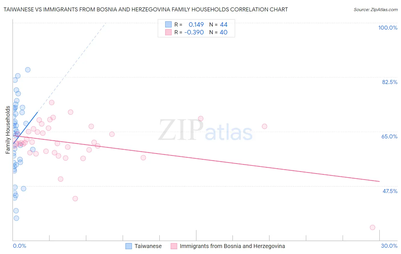 Taiwanese vs Immigrants from Bosnia and Herzegovina Family Households
