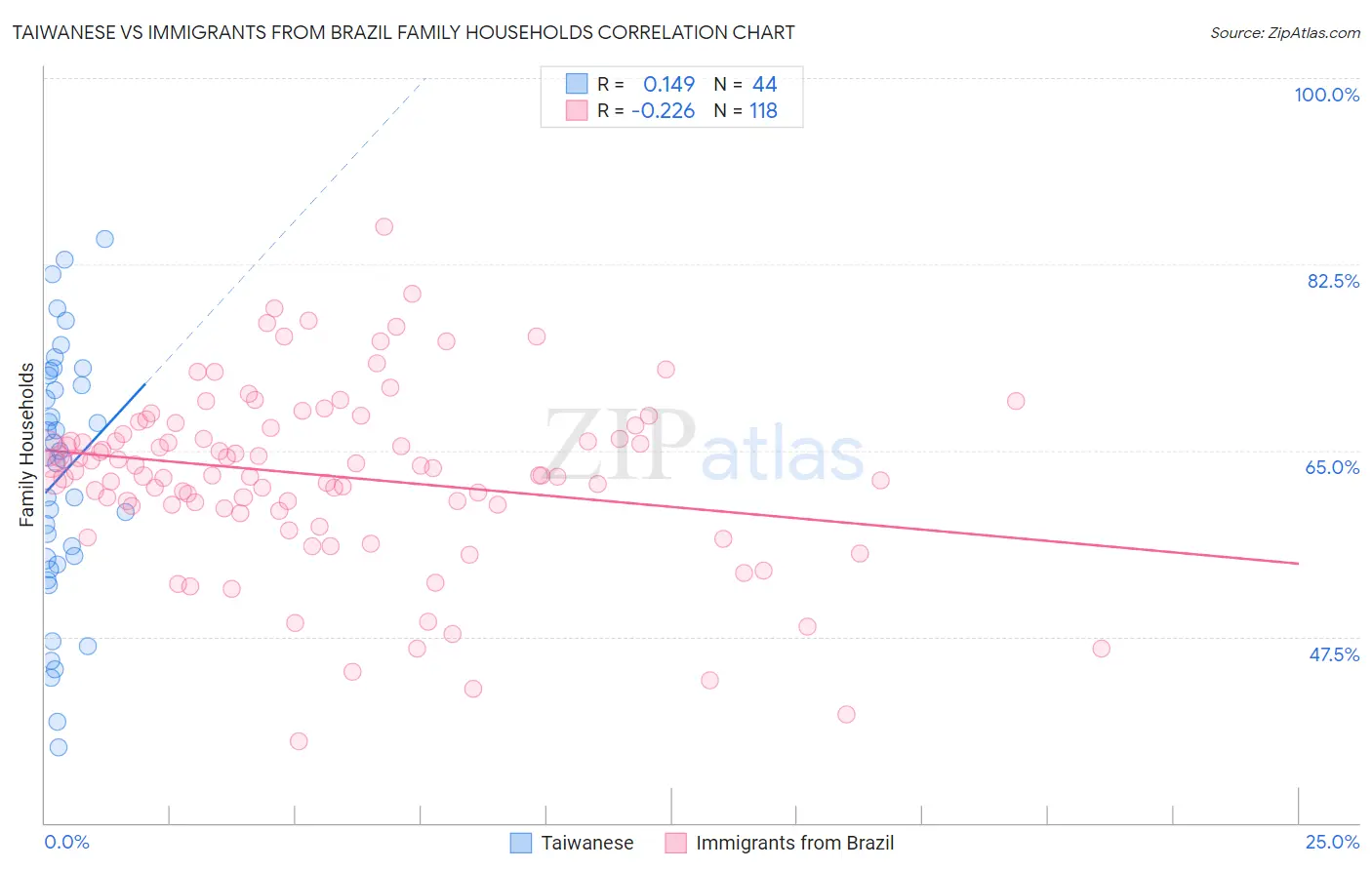 Taiwanese vs Immigrants from Brazil Family Households