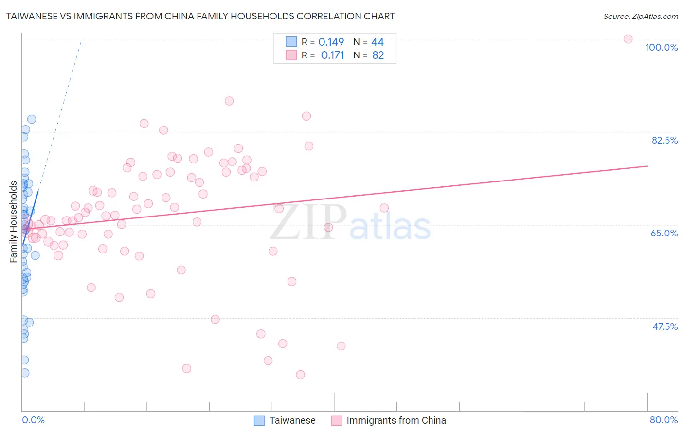 Taiwanese vs Immigrants from China Family Households