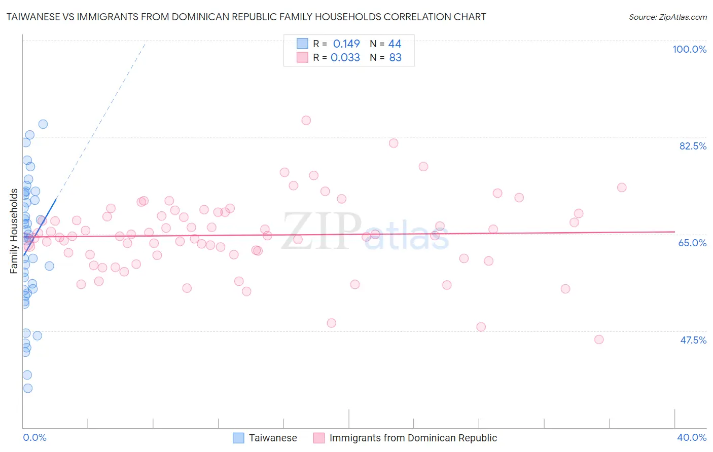 Taiwanese vs Immigrants from Dominican Republic Family Households