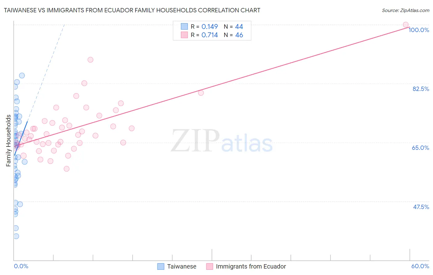 Taiwanese vs Immigrants from Ecuador Family Households