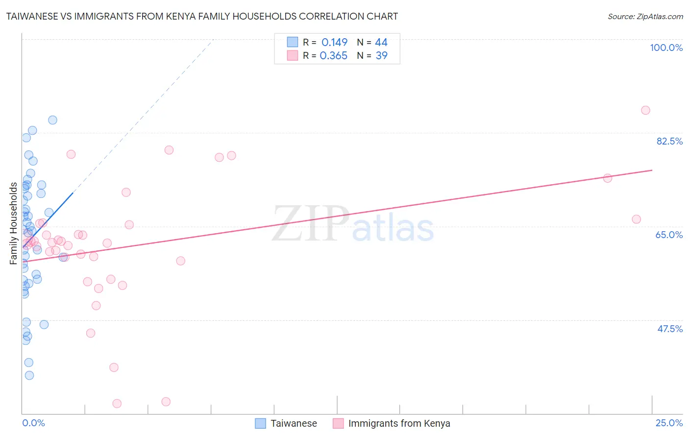Taiwanese vs Immigrants from Kenya Family Households
