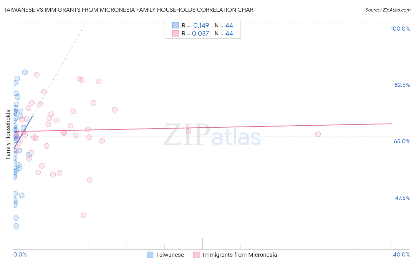 Taiwanese vs Immigrants from Micronesia Family Households