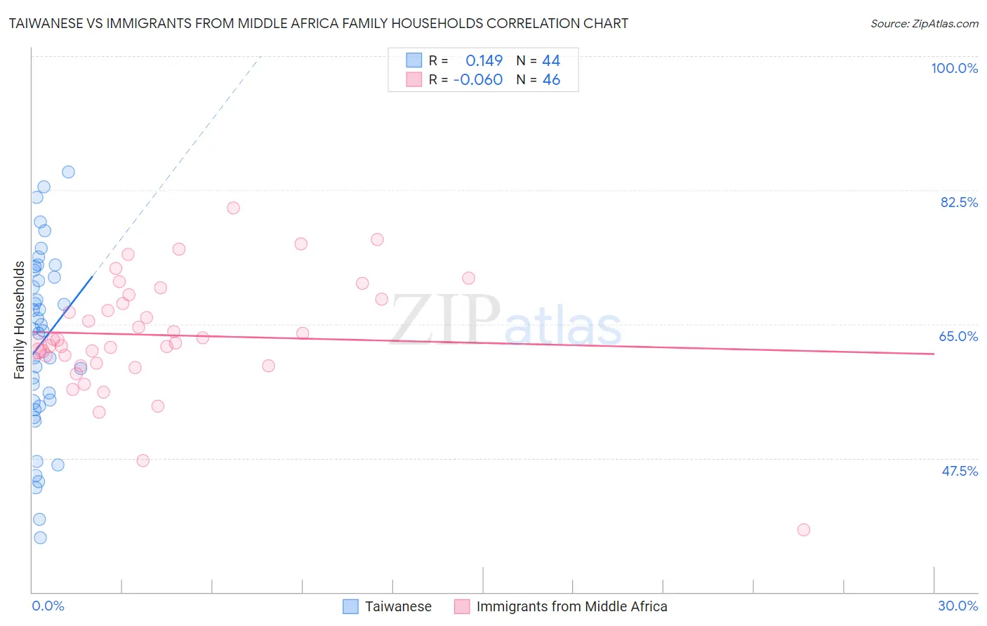Taiwanese vs Immigrants from Middle Africa Family Households