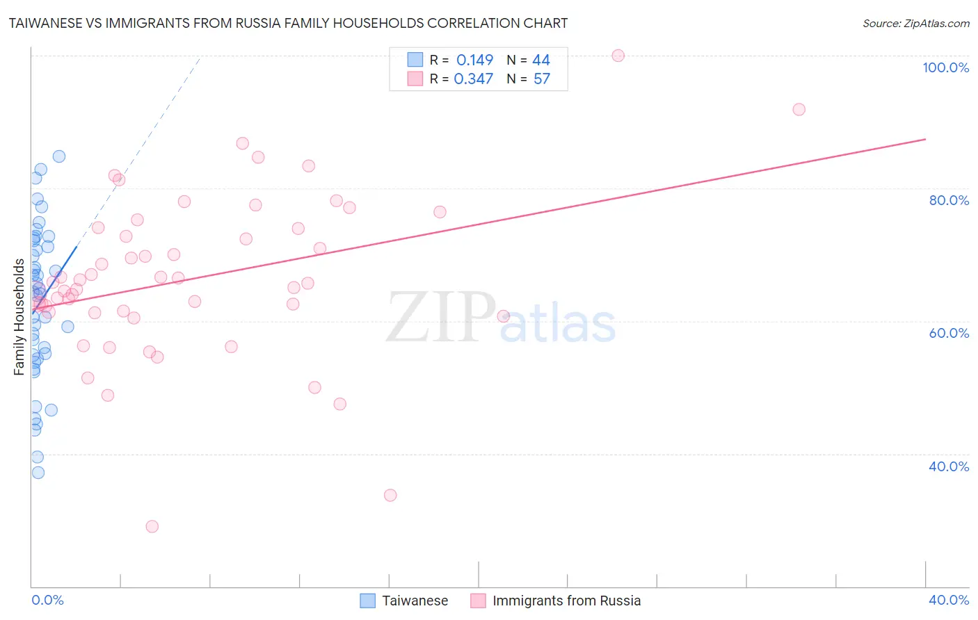 Taiwanese vs Immigrants from Russia Family Households