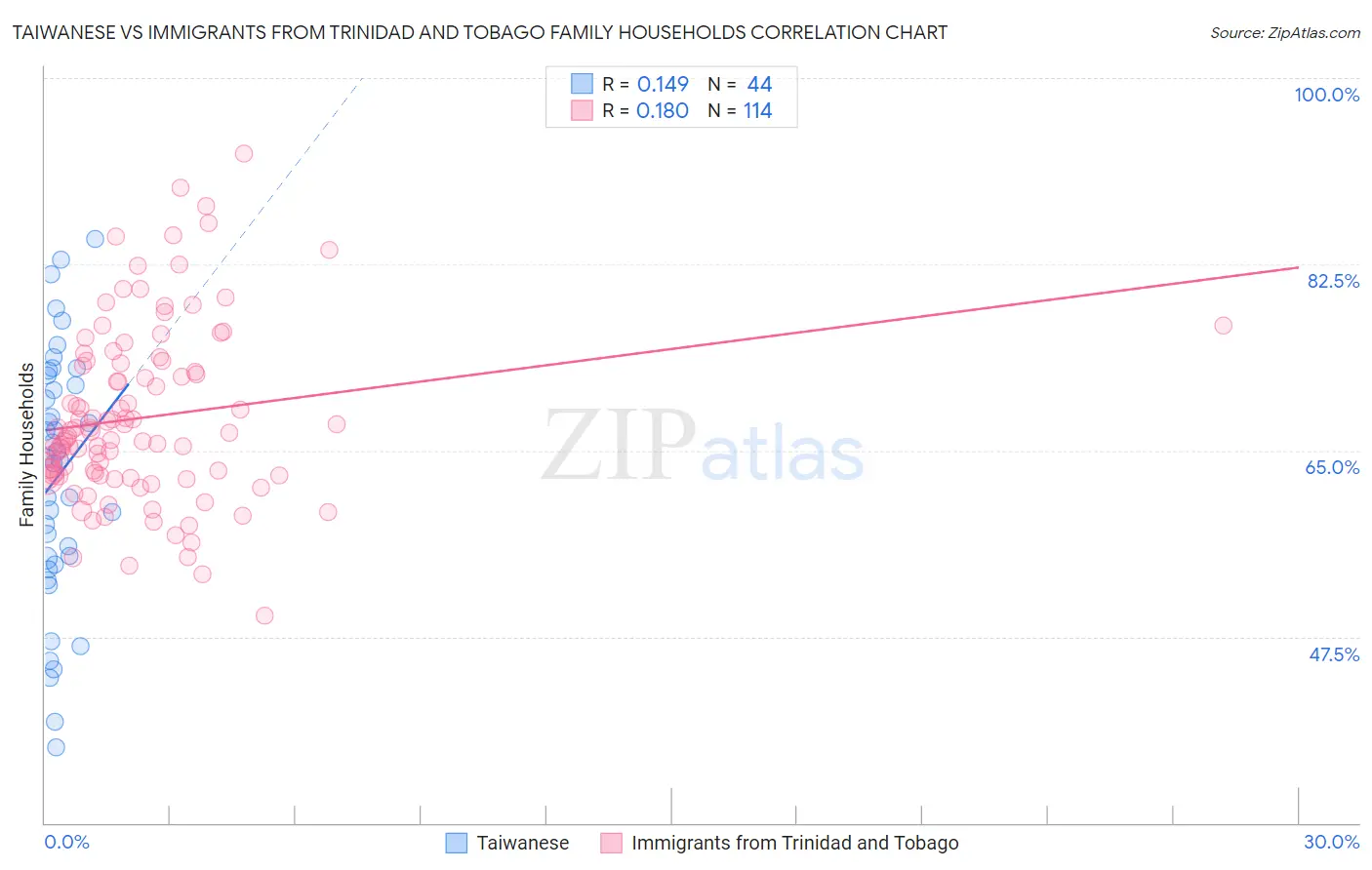 Taiwanese vs Immigrants from Trinidad and Tobago Family Households