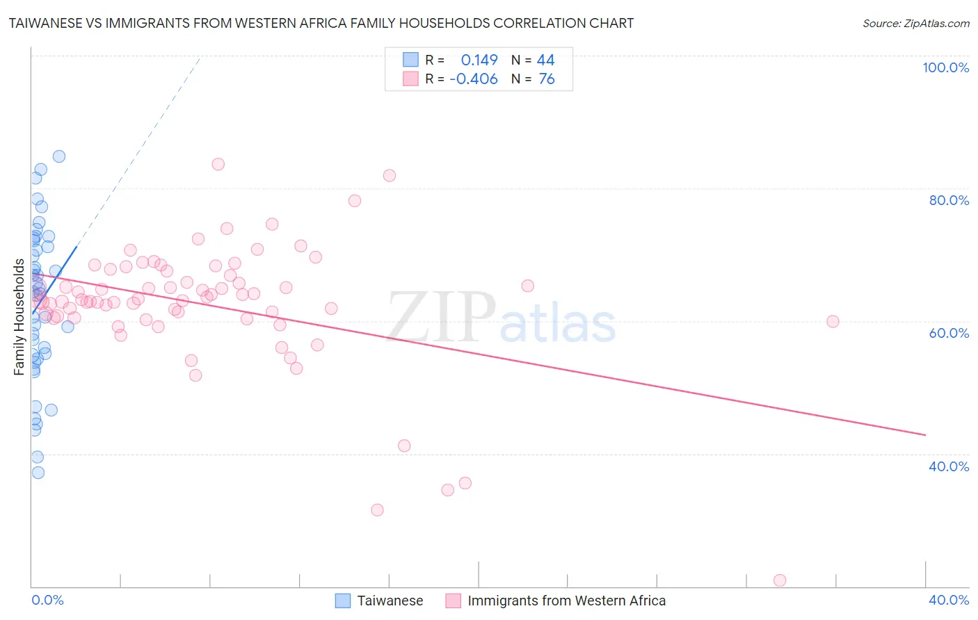 Taiwanese vs Immigrants from Western Africa Family Households