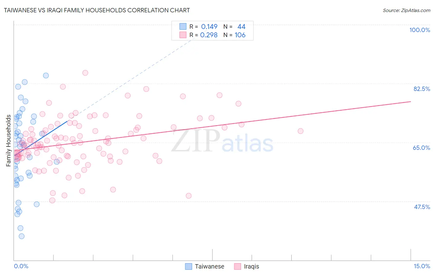 Taiwanese vs Iraqi Family Households