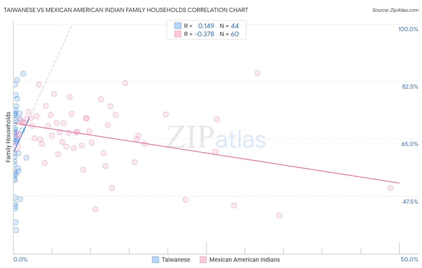 Taiwanese vs Mexican American Indian Family Households
