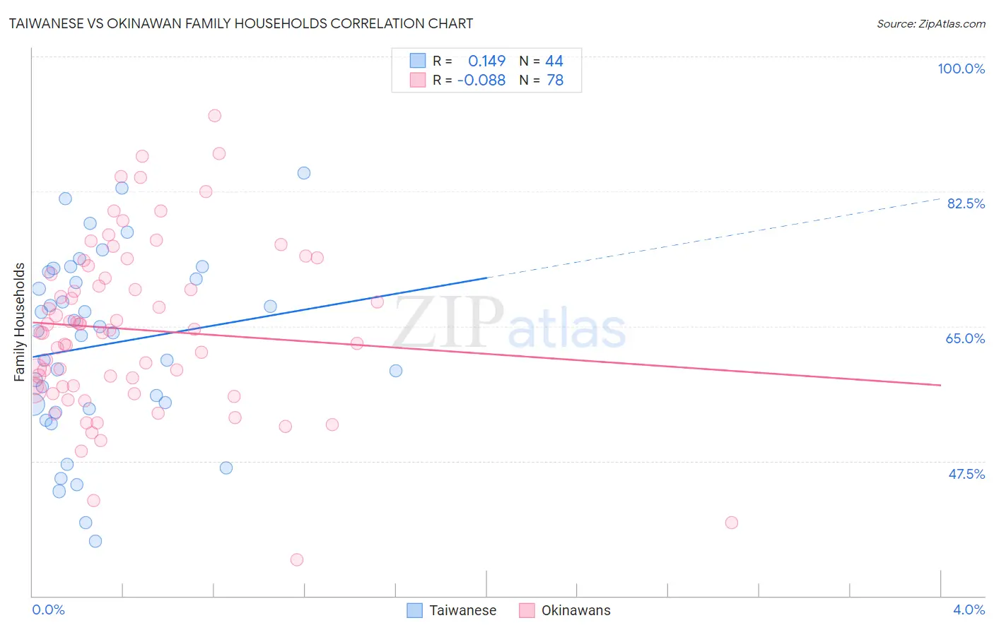 Taiwanese vs Okinawan Family Households
