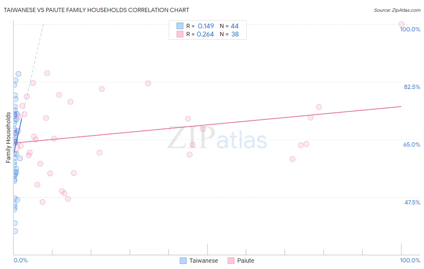 Taiwanese vs Paiute Family Households