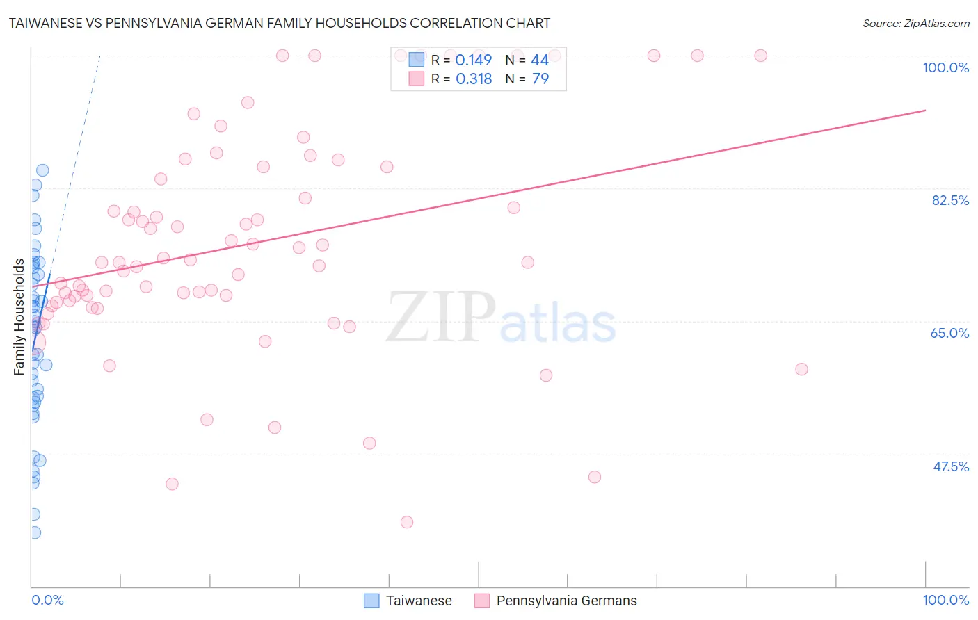 Taiwanese vs Pennsylvania German Family Households