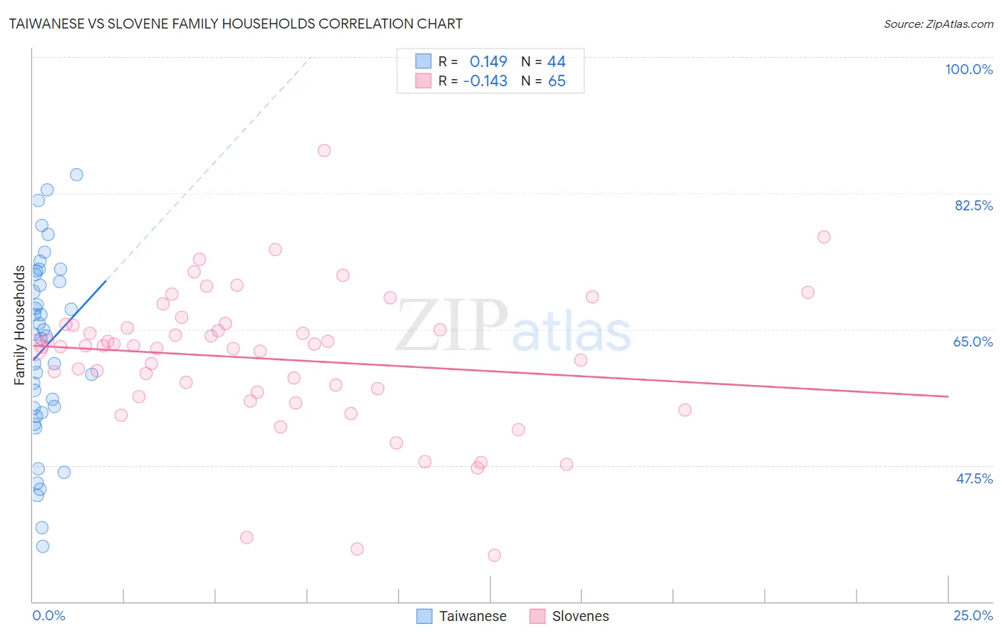 Taiwanese vs Slovene Family Households