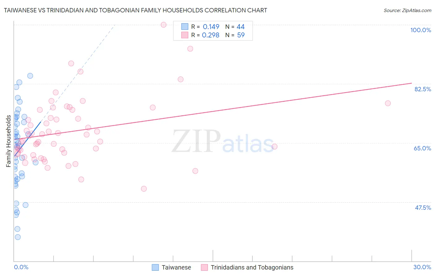 Taiwanese vs Trinidadian and Tobagonian Family Households