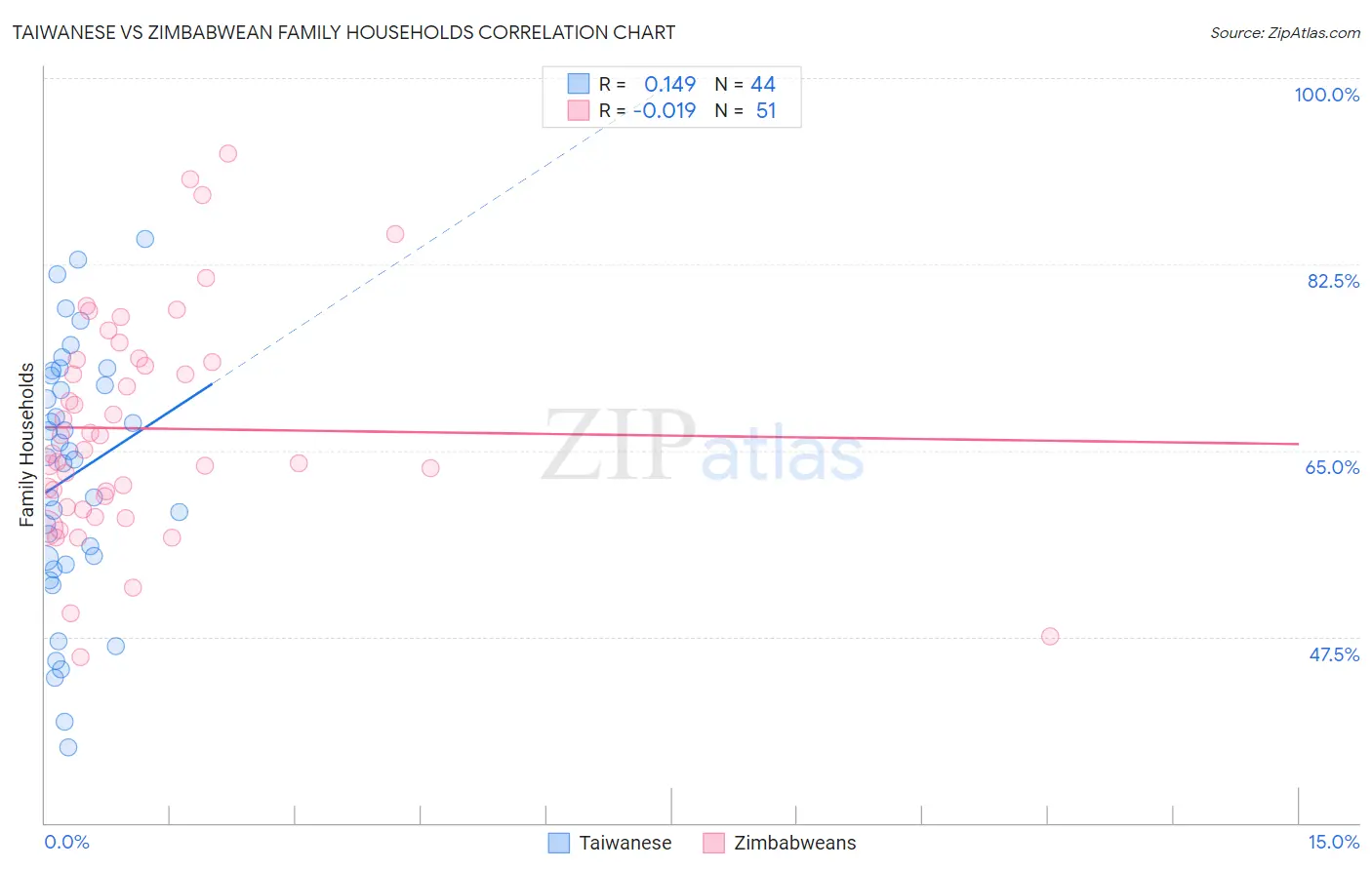 Taiwanese vs Zimbabwean Family Households