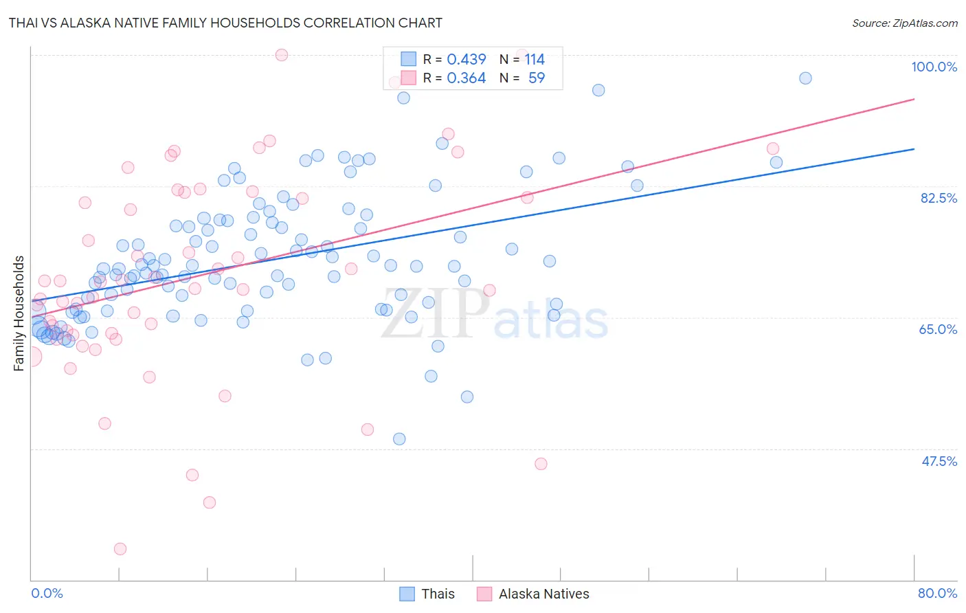 Thai vs Alaska Native Family Households