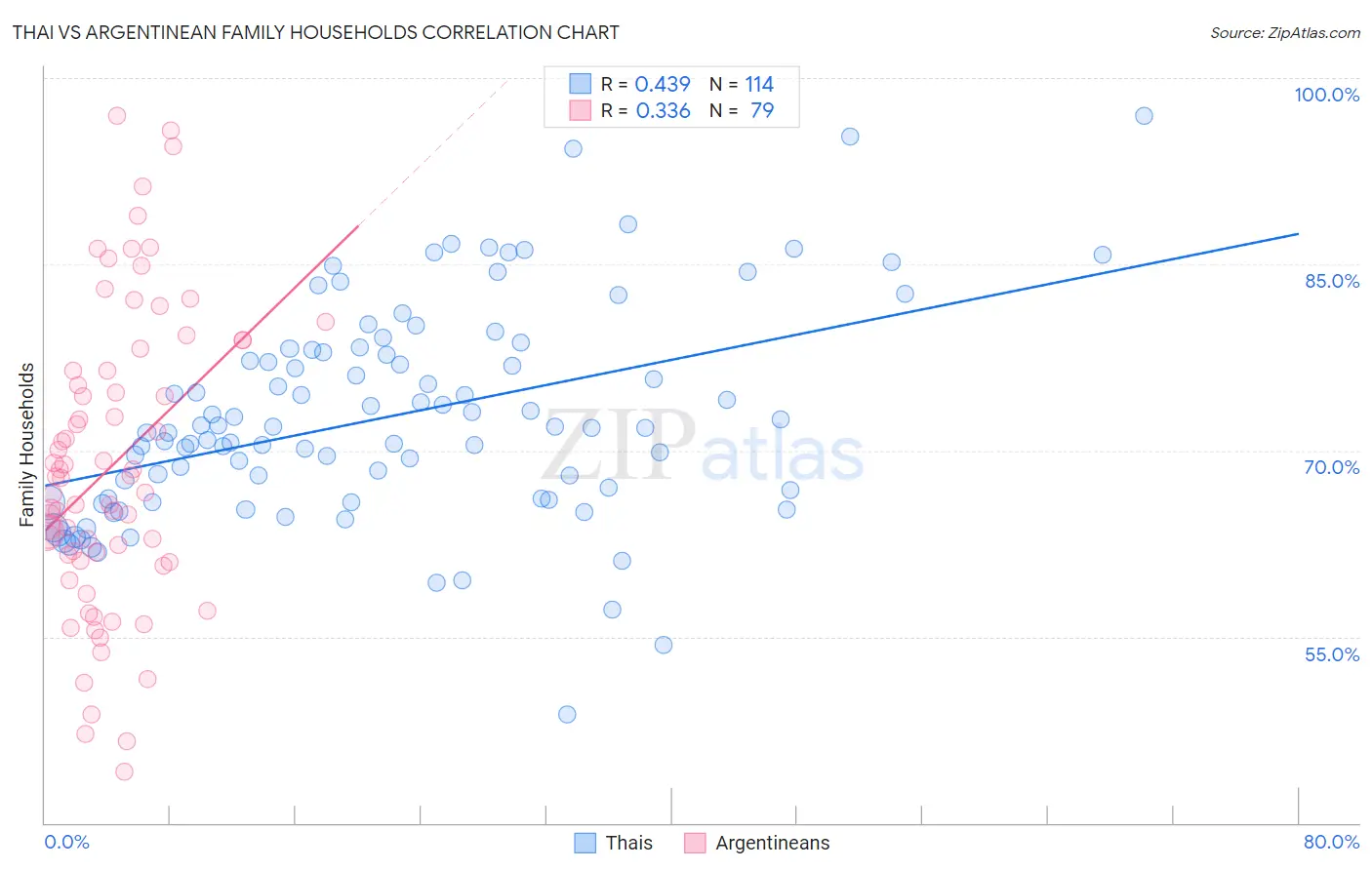 Thai vs Argentinean Family Households