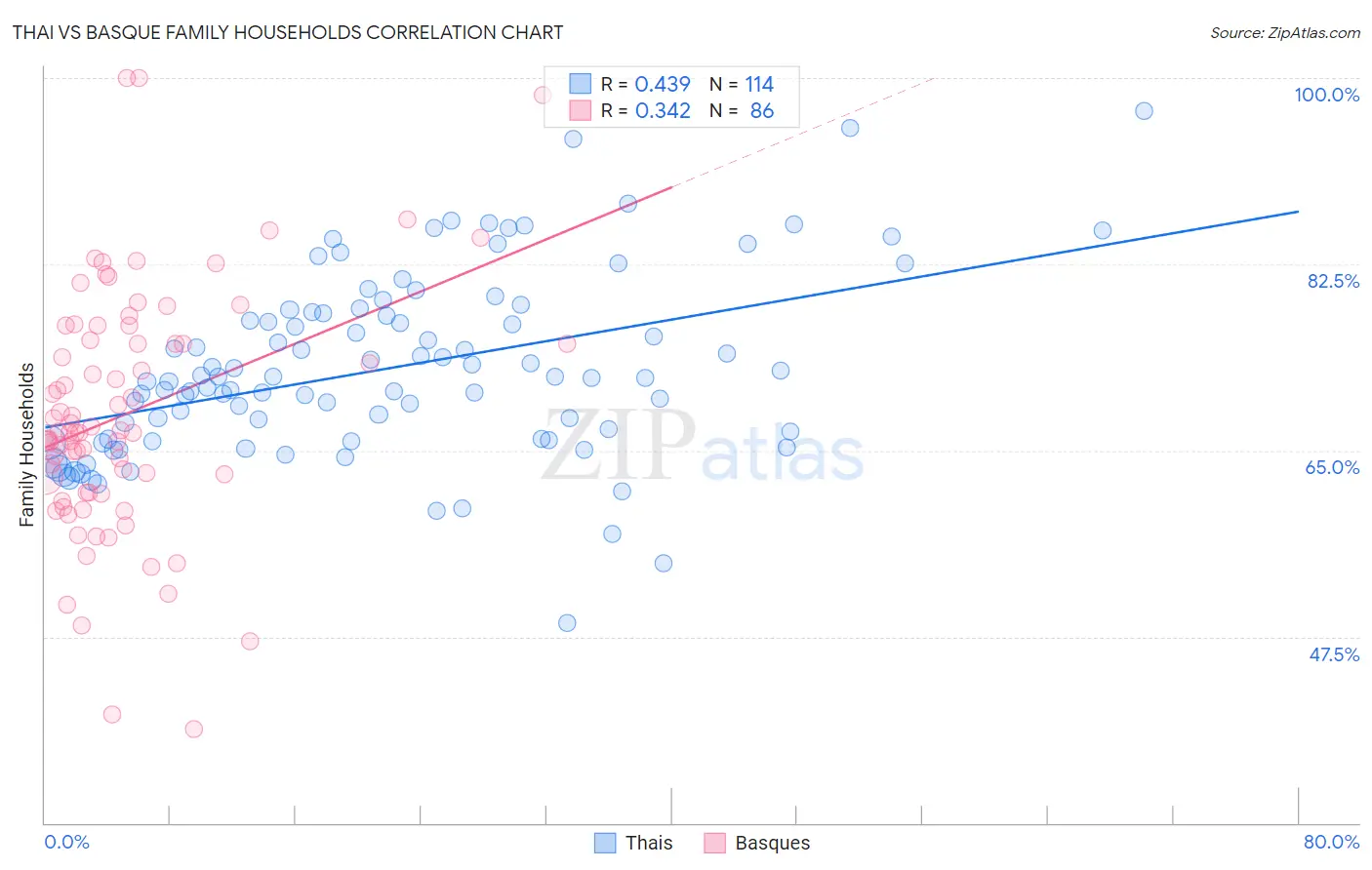 Thai vs Basque Family Households