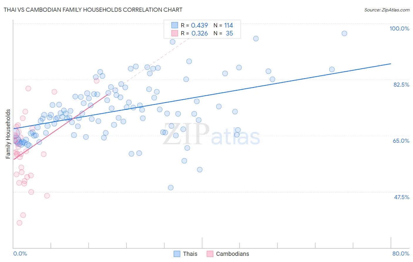 Thai vs Cambodian Family Households