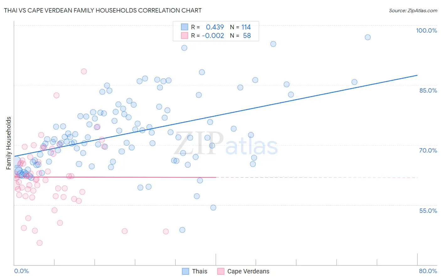 Thai vs Cape Verdean Family Households