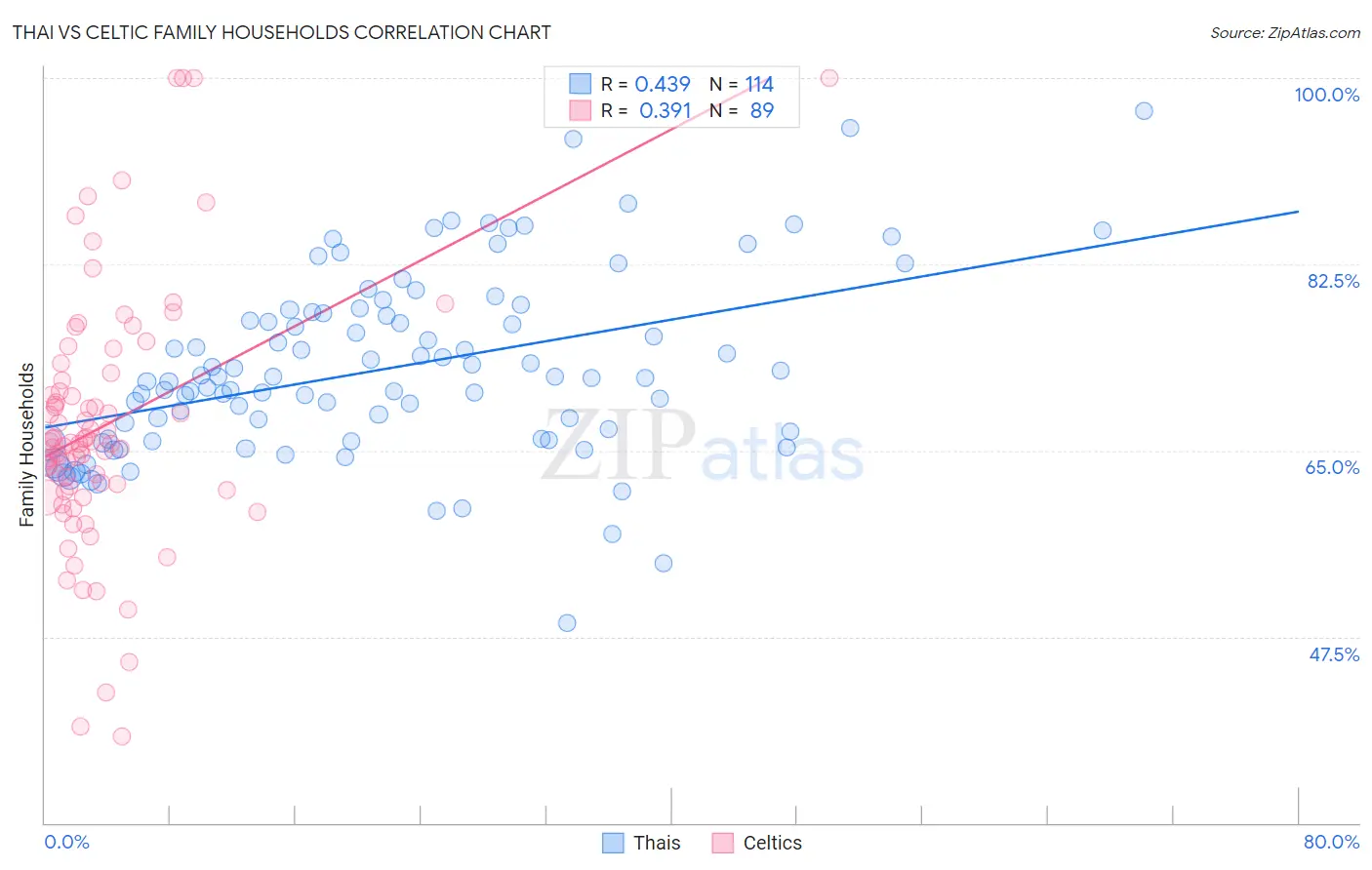 Thai vs Celtic Family Households