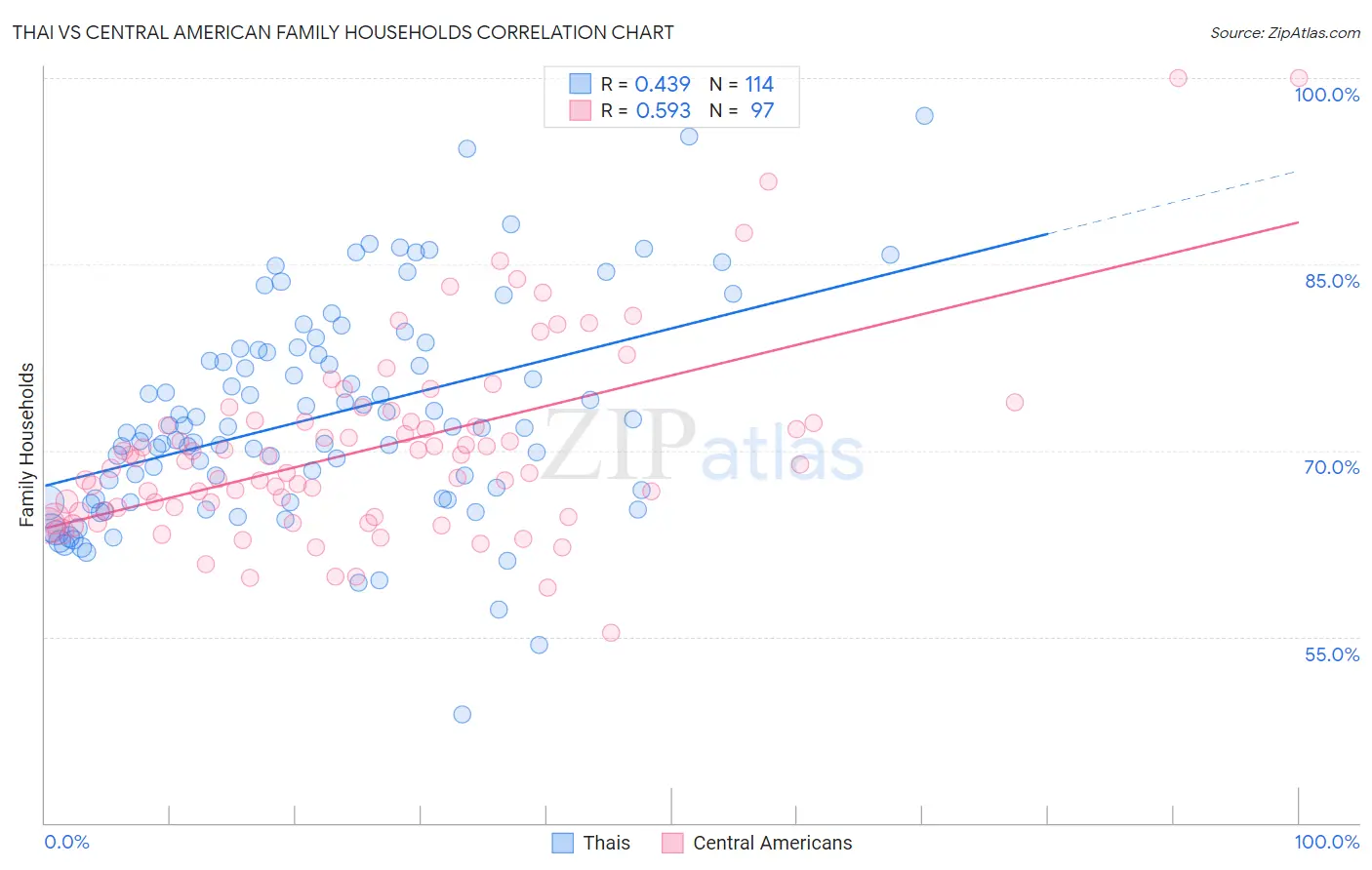 Thai vs Central American Family Households