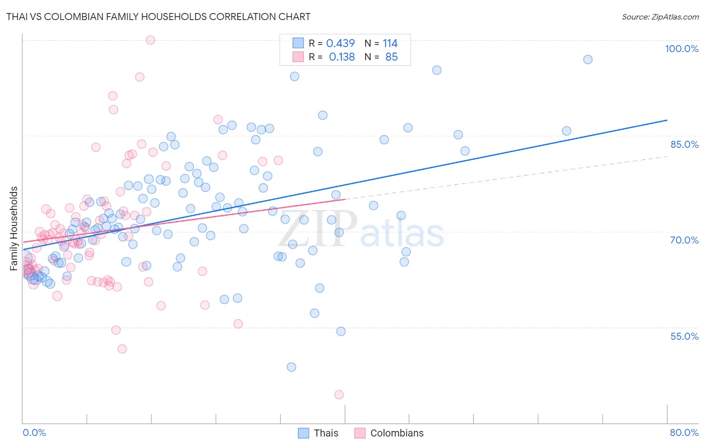 Thai vs Colombian Family Households