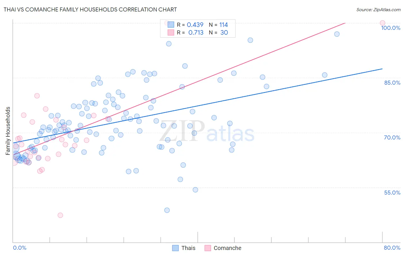 Thai vs Comanche Family Households