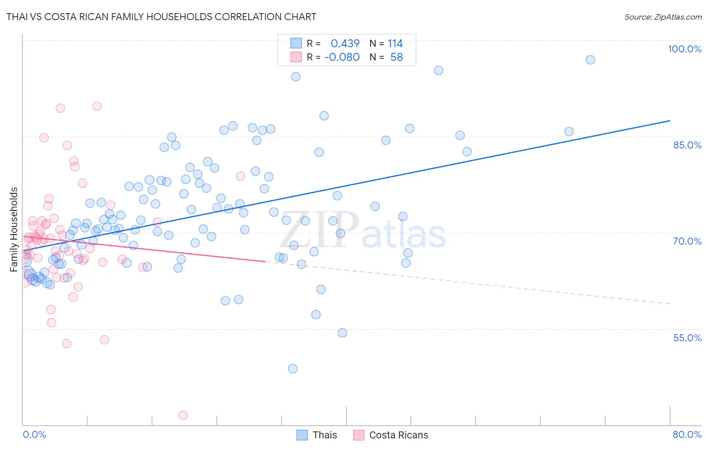 Thai vs Costa Rican Family Households