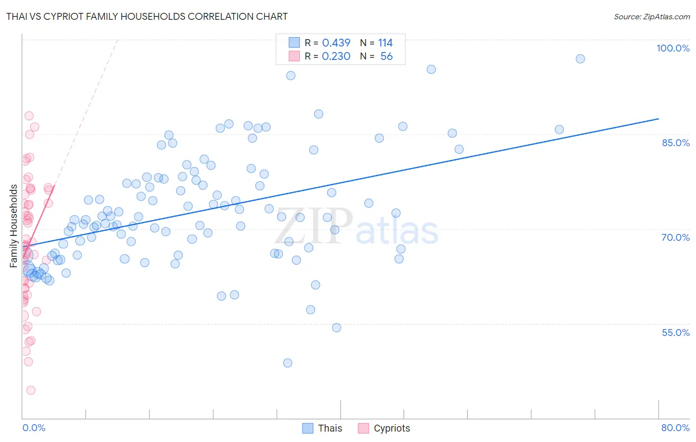 Thai vs Cypriot Family Households