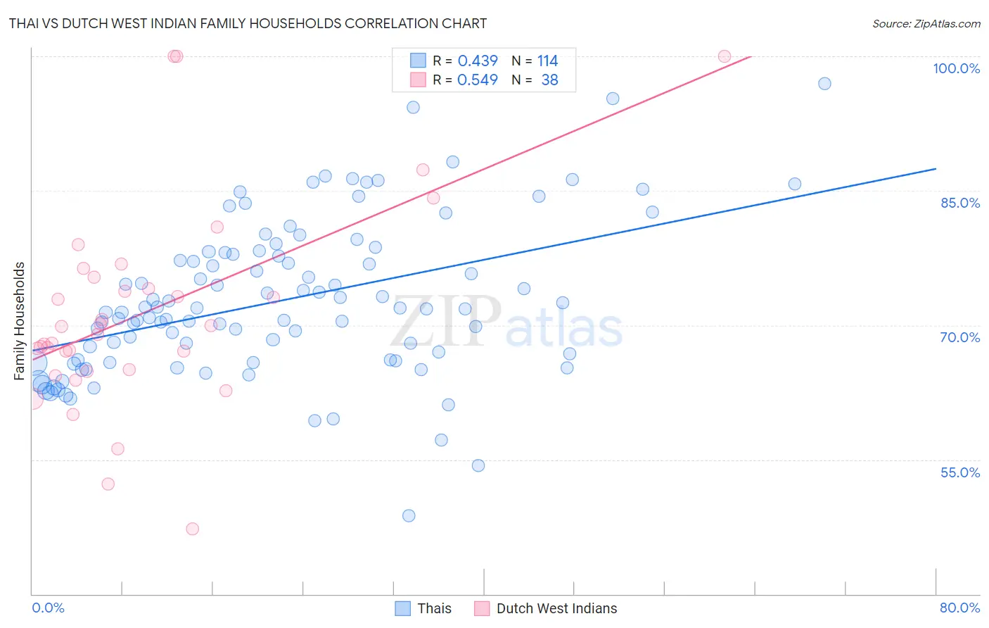 Thai vs Dutch West Indian Family Households