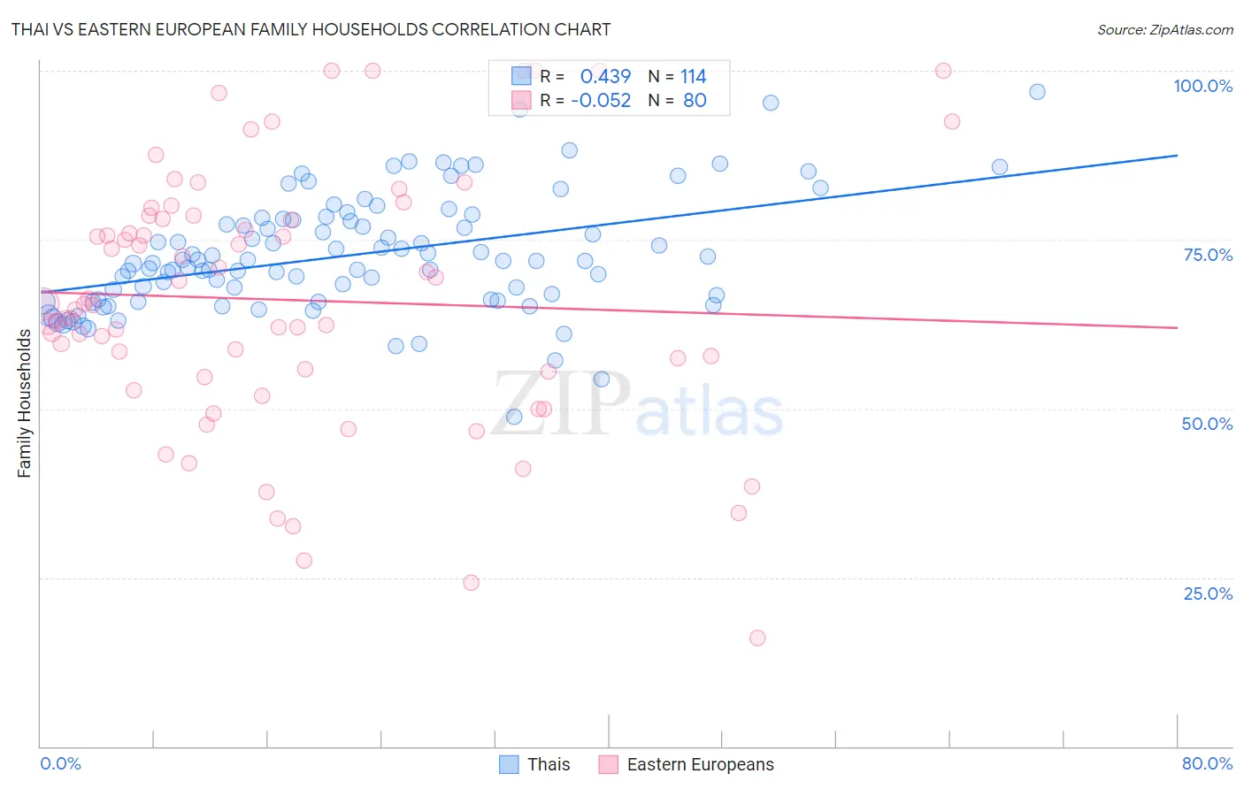 Thai vs Eastern European Family Households