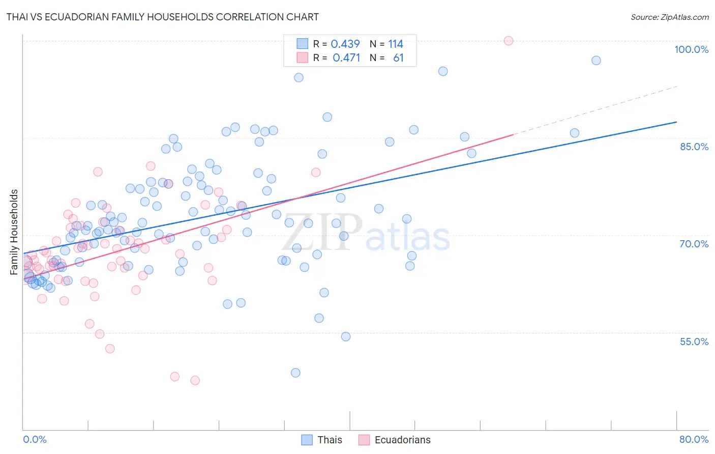 Thai vs Ecuadorian Family Households