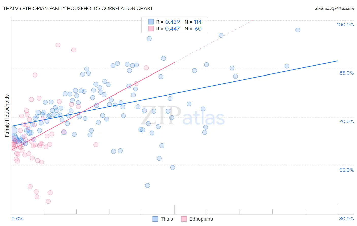 Thai vs Ethiopian Family Households