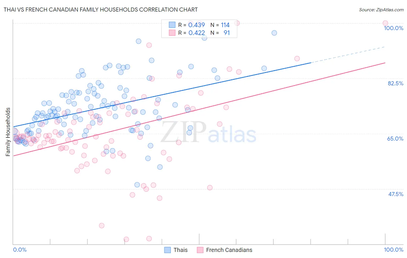 Thai vs French Canadian Family Households